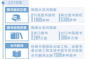 中国已与18个亚洲国家签署图书互译出版合作协议